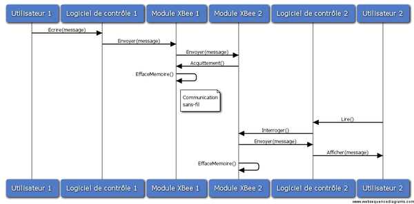 XBeeSequenceDiagram Diagramme Séquence XBee